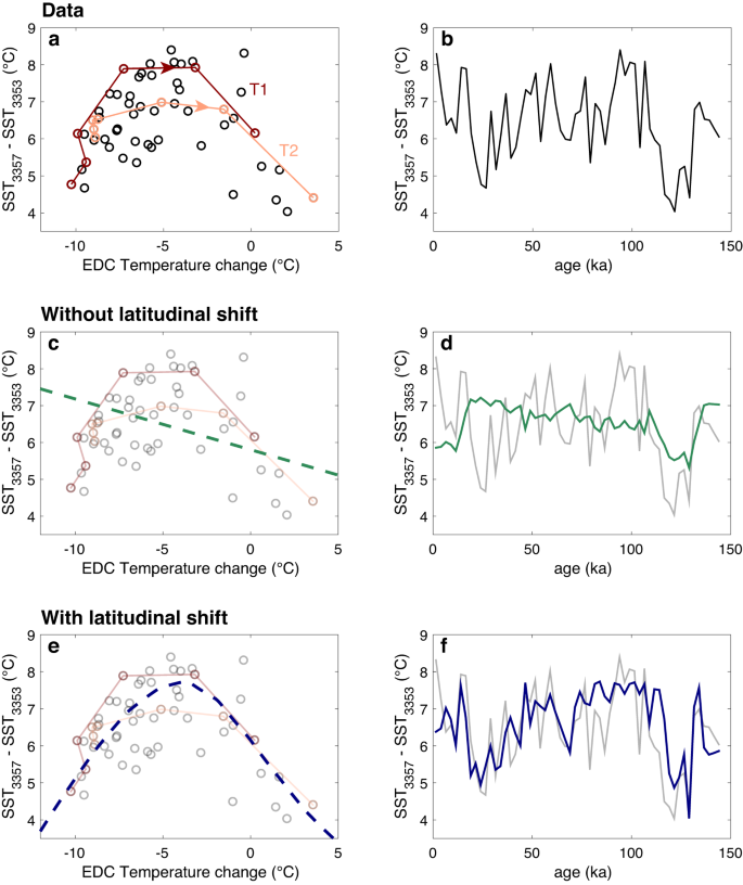 Fig. 3: Data-simulation comparison of the relationship between Antarctic air temperature and the sea surface temperature difference (ΔSST) between the two Southern Ocean sediment cores.