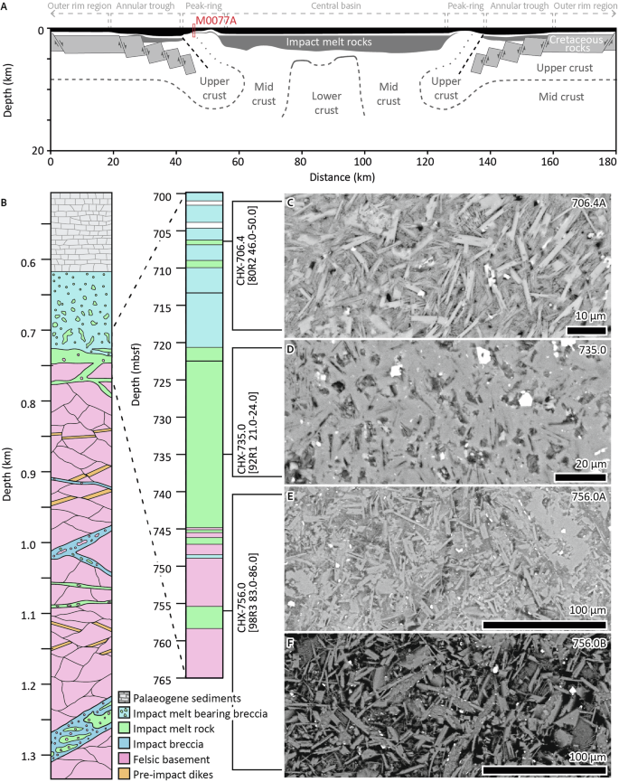 Fig. 1: Geologic overview of Core M0077A and SEM images of impact melt rocks used in this study.