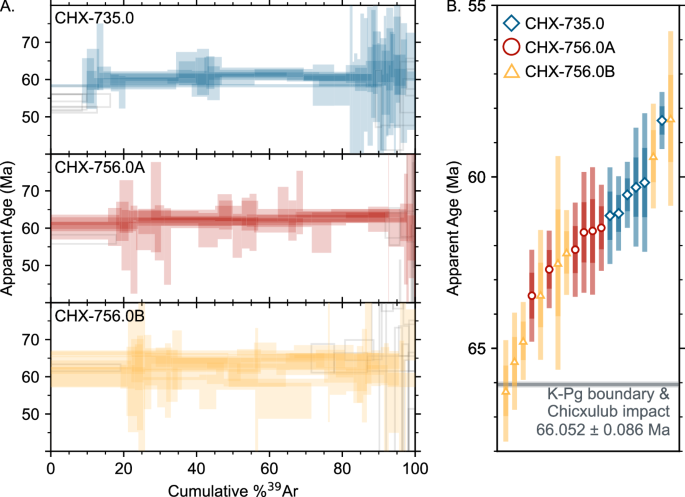 Fig. 2: 40Ar/39Ar results.