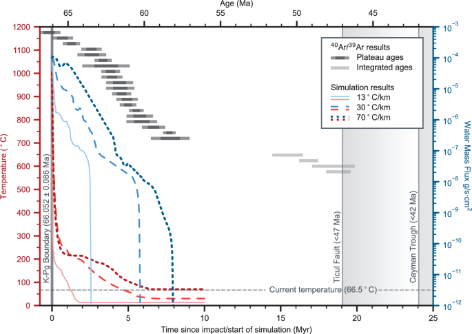 Fig. 3: Summary plot of results from numerical simulations of the hydrothermal system, and 40Ar/39Ar age data from authigenic feldspar and impact melt rocks from Chicxulub.