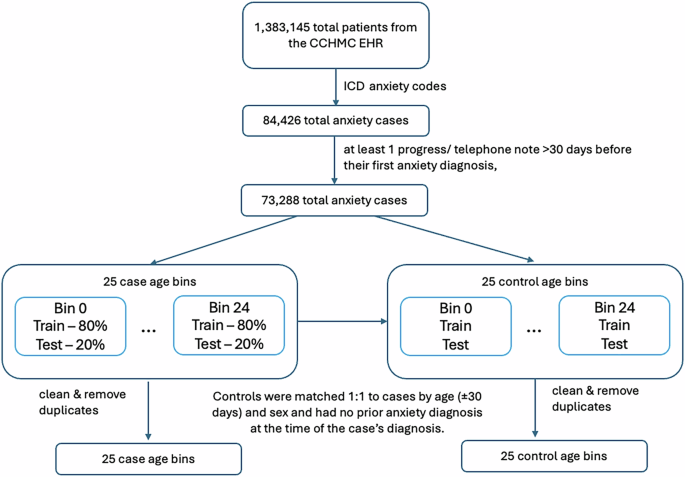 Fig. 1: Flowchart illustrating the selection and binning of 73,288 anxiety cases from the Cincinnati Children’s EHR.