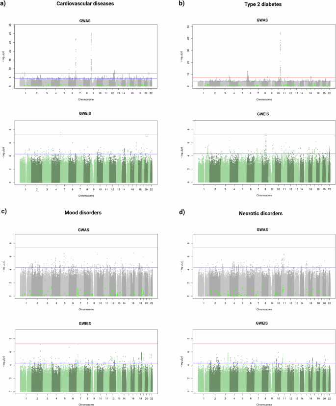 Fig. 2: GWAS and GWEIS Manhattan plots for physical and mental health outcomes.