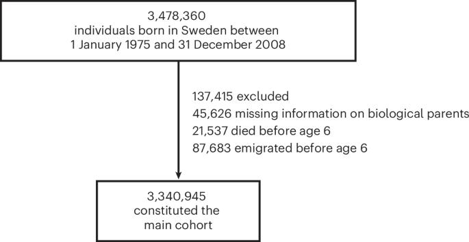 Fig. 1: Flow chart of cohort selection.