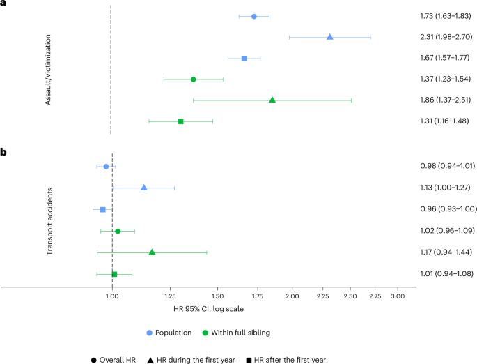 Fig. 2: Cox regression analyses with time-varying exposure and age as the underlying time scale.