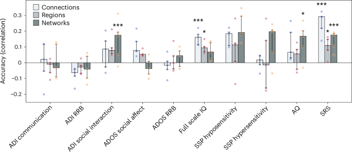 Fig. 4: SVR accuracy (Pearson’s r between true and predicted values) across levels of FC deviations and behavioral variables.