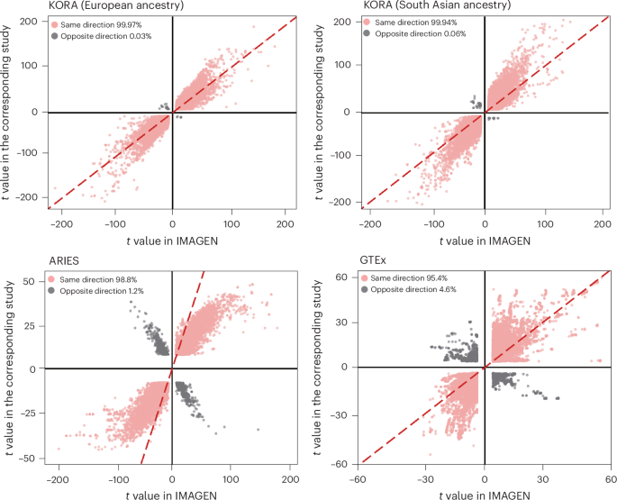 Fig. 2: Validation of cis-meQTLs and cis-eQTLs identified in IMAGEN via external studies.