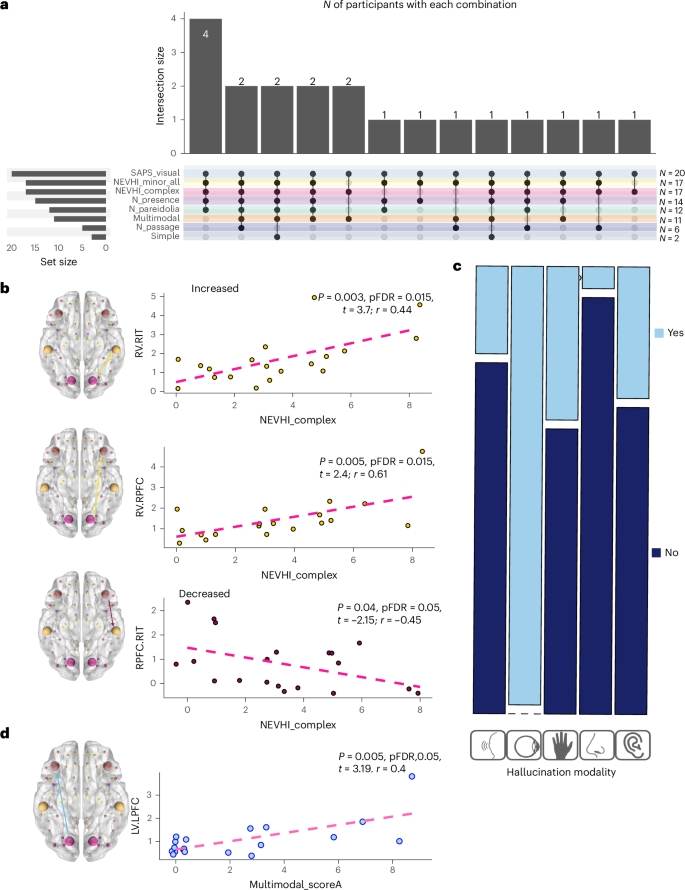Fig. 4: Hallucination phenomenology regression models.