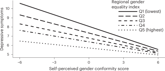 Fig. 2: A visualization of the self-perceived gender conformity score in a two-way interaction model.