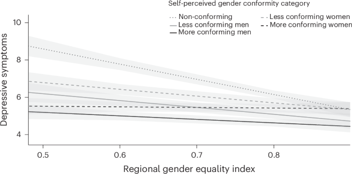 Fig. 3: A visualization of the self-perceived gender conformity categories in a two-way interaction model.