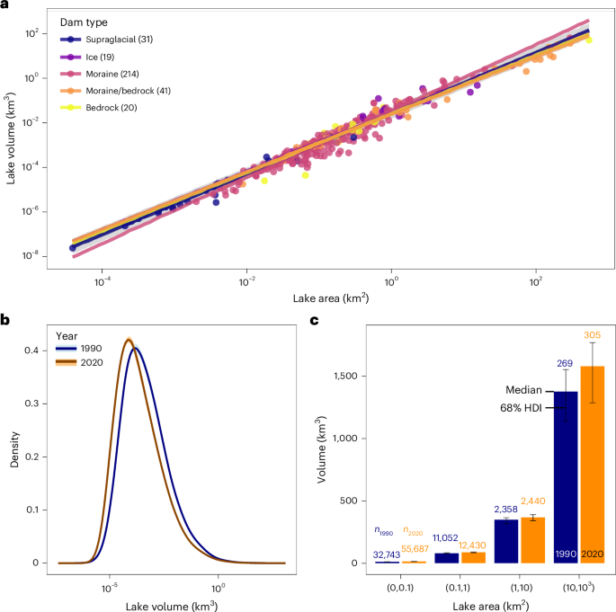 Fig. 1: Empirical scaling method to estimate the global volumes of glacial lakes.