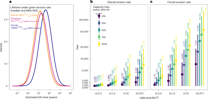 Fig. 4: Lifetime and sedimentation-driven storage loss of glacial lakes.
