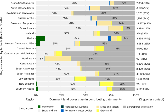 Fig. 5: Dominant land cover in catchments feeding glacial lakes.
