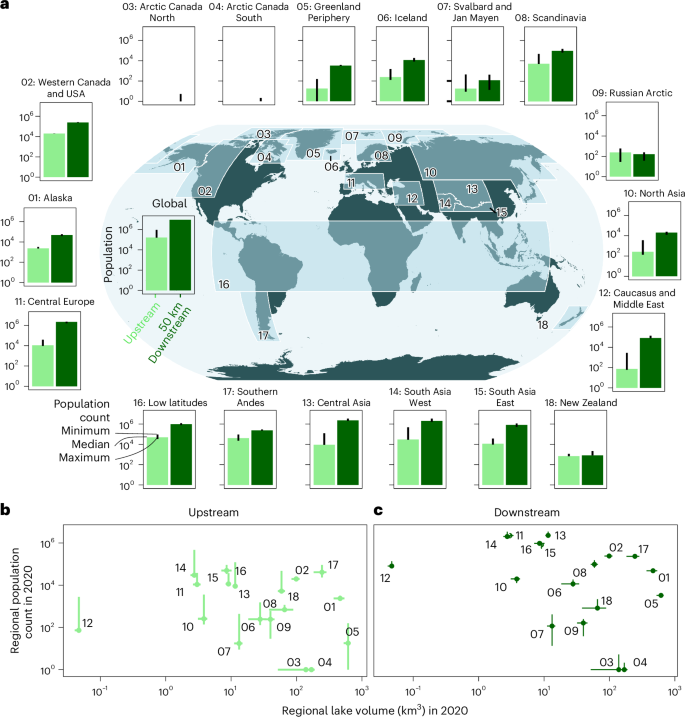 Fig. 6: Population count upstream and downstream of glacial lakes.