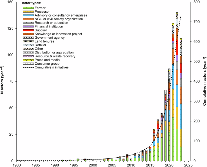 Fig. 2: Commitment to regenerative agriculture over time.