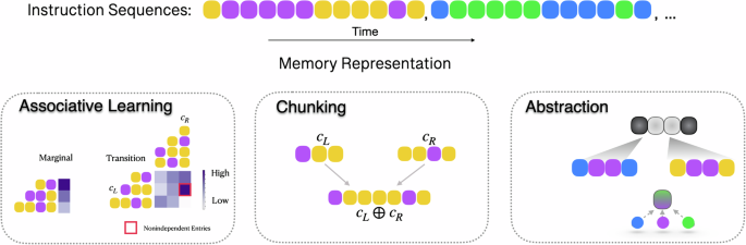 Fig. 2: Motif learning model.
