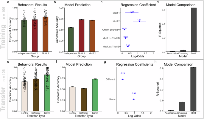 Fig. 3: Model simulation and behavioral results for learning and transferring projectional motifs.