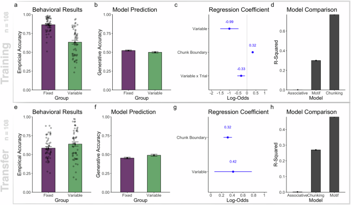 Fig. 4: Model simulation and behavioral results for learning and transferring variable motifs.