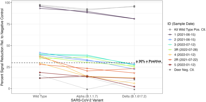 Fig. 2: Waning or absent cross-neutralization of Alpha (B.1.1.7) and Delta (B.1.617.2) viral variants among wild-type SARS-CoV-2 neutralizing antibody positive deer.