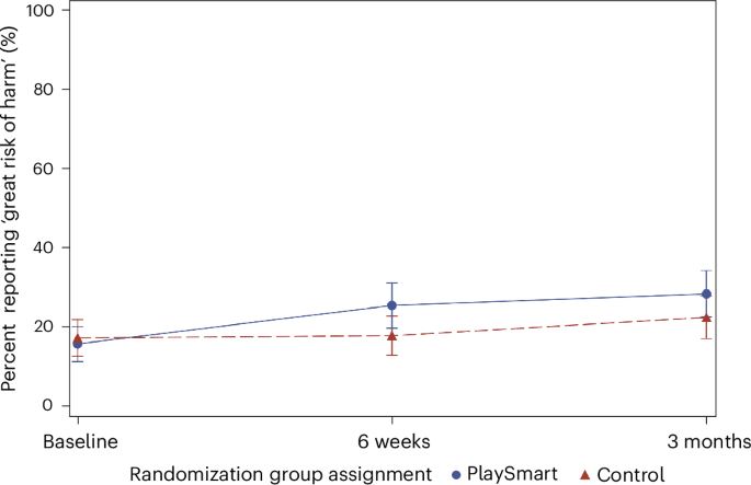Fig. 2: Percent reporting ‘great risk of harm’ at each timepoint, by treatment.