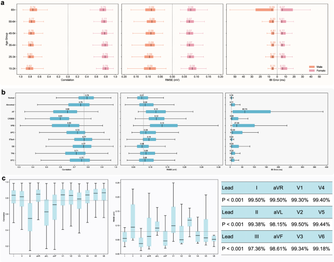 Fig. 3: Prediction performance across demographics, cardiac conditions, and ECG leads.
