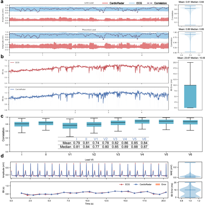 Fig. 5: Long-term monitoring performance.