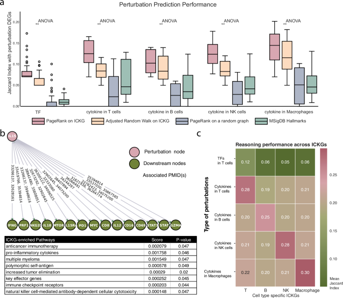 Fig. 3: The reasoning performance of the constructed knowledge graphs.