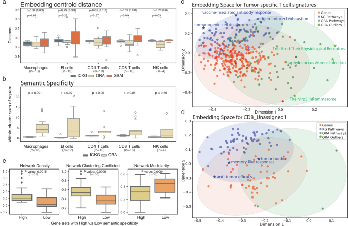 Fig. 4: The gene set annotation performance of the constructed knowledge graphs.