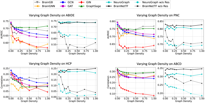 Fig. 2: Performance of graph deep learning models with varying graph densities.