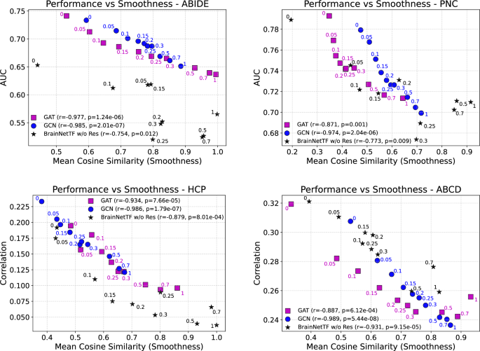 Fig. 3: Relationship between node representation smoothness and predictive performance.