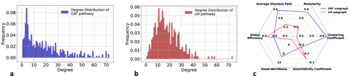Fig. 6: Graph properties of highlighted subgraphs derived from the top 5% of edges from two pathways in the ABCD dataset.