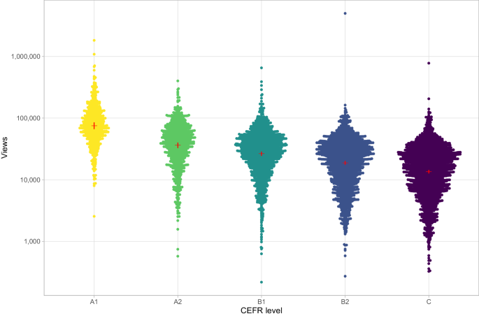 Fig. 1: Views (log scale) by CEFR level.