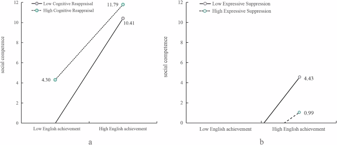 Fig. 1: The modulation effect of emotion regulation.