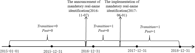 Fig. 1: The process of mandatory real-name identification.