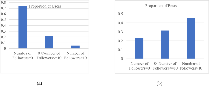 Fig. 2: The composition of users in Guba.