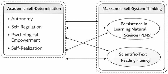 Fig. 2: Analytic specification used in the Results (parallel dimensional regression models).