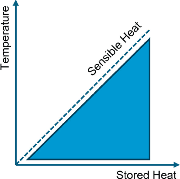 Area chart illustrating the relationship between stored heat and temperature. The chart features a triangular area shaded in blue, representing sensible heat. The x-axis is labeled "Stored Heat," and the y-axis is labeled "Temperature." A dashed line runs diagonally across the triangle, labeled "Sensible Heat."