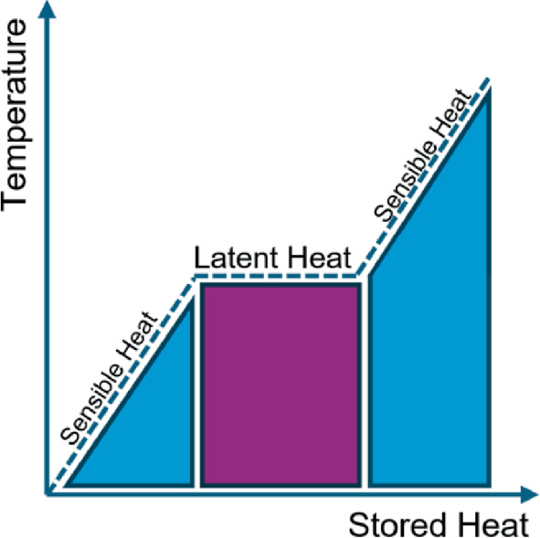 Area chart illustrating the relationship between temperature and stored heat. The chart is divided into three sections: two blue triangular areas labeled "Sensible Heat" and a central purple rectangular area labeled "Latent Heat." The x-axis represents stored heat, while the y-axis represents temperature. The chart highlights the distinction between sensible and latent heat in thermal processes.