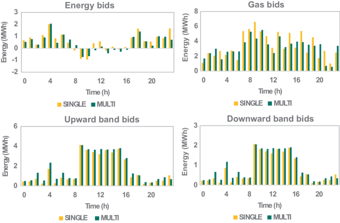 Four bar charts comparing energy bids over time. \\n\\n1. **Energy bids**: Displays energy values ranging from -2 to 3 MWh over 24 hours. \\n2. **Gas bids**: Shows energy values from 0 to 8 MWh over 24 hours. \\n3. **Upward band bids**: Illustrates energy values from 0 to 6 MWh over 24 hours. \\n4. **Downward band bids**: Depicts energy values from 0 to 3 MWh over 24 hours. \\n\\nEach chart compares "SINGLE" (yellow) and "MULTI" (green) bid types. Time is measured in hours.