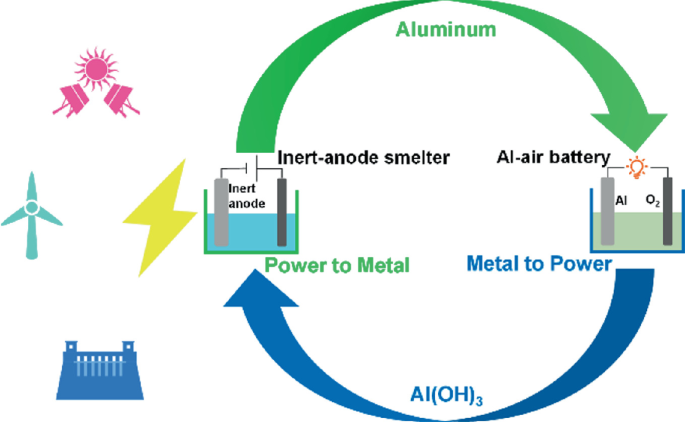 Flow chart illustrating a cycle of aluminum production and energy conversion. The process starts with an inert-anode smelter converting power to metal, labeled "Power to Metal," producing aluminum. This aluminum is then used in an Al-air battery, labeled "Metal to Power," generating energy. The cycle is depicted with arrows connecting the stages, and includes symbols for renewable energy sources like solar, wind, and hydroelectric power. Key terms: Aluminum, Inert-anode smelter, Al-air battery, Al(OH)3.