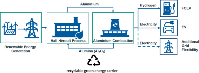 Flow chart illustrating a renewable energy process. It begins with renewable energy generation, leading to the Hall-Héroult process, which produces aluminum. The aluminum is used in aluminum combustion, generating hydrogen and electricity. Hydrogen powers fuel cell electric vehicles (FCEV), while electricity supports electric vehicles (EV) and additional grid flexibility. Alumina (\( \text{Al}_2\text{O}_3 \)) is recycled back into the process, emphasizing a recyclable green energy carrier.