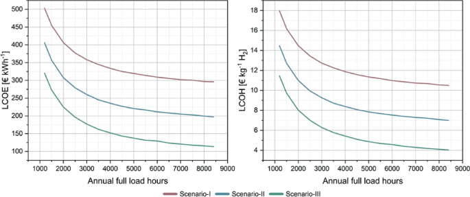 The figure presents two X-Y chart showing how the Levelized Cost of Electricity (LCOE) and Levelized Cost of Hydrogen (LCOH) decrease with increasing annual full load hours across three scenarios (Scenario-I, II, III). Scenario-III consistently yields the lowest LCOE and LCOH, followed by Scenario-II and Scenario-I, indicating that higher utilization improves economic performance and that Scenario-III offers the most cost-effective outcome.