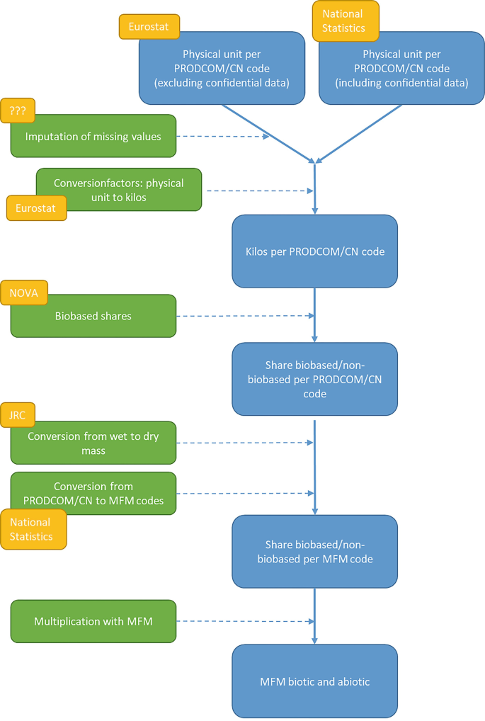 Flow chart illustrating the process of calculating biobased shares. It starts with data from Eurostat and National Statistics, detailing physical units per PRODCOM/CN code. The flow includes steps like imputing missing values, converting physical units to kilos, and calculating biobased shares. Additional processes involve conversion from wet to dry mass and from PRODCOM/CN to MFM codes, leading to the final output of MFM biotic and abiotic shares. Various organizations like NOVA and JRC are involved in specific steps.