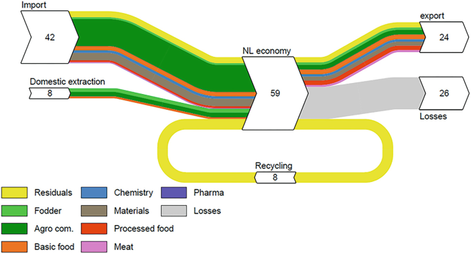 Flow chart illustrating the flow of materials in the NL economy. It shows inputs from import (42) and domestic extraction (8) leading to the NL economy (59). Outputs include export (24) and losses (26). A recycling loop (8) is also depicted. The chart uses color-coded paths to represent different material categories: residuals, fodder, agro commodities, basic food, chemistry, materials, processed food, pharma, meat, and losses.