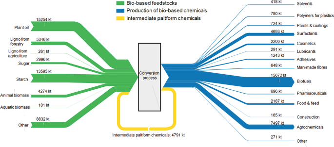 Flow chart illustrating the conversion of bio-based feedstocks into bio-based chemicals. Green arrows represent various feedstocks like plant oil, ligno from forestry, ligno from agriculture, sugar, starch, animal biomass, aquatic biomass, and others, with their respective quantities in kilotons. These feedstocks undergo a conversion process, resulting in intermediate platform chemicals (4791 kt) and various bio-based chemicals. Blue arrows indicate the production of chemicals such as solvents, polymers for plastics, paints and coatings, surfactants, cosmetics, lubricants, adhesives, man-made fibers, biofuels, pharmaceuticals, food and feed, construction materials, agrochemicals, and others, each with specified quantities.