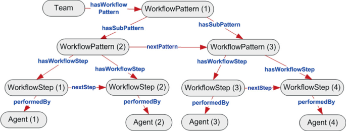 Diagram illustrating a hierarchical workflow structure starting from a "Team" node linked to "WorkflowPattern (1)" via a "hasWorkflowPattern" relationship. "WorkflowPattern (1)" branches into two subpatterns: "WorkflowPattern (2)" and "WorkflowPattern (3)" connected by "hasSubPattern" links. "WorkflowPattern (2)" leads to two sequential workflow steps, "WorkflowStep (1)" and "WorkflowStep (2)", connected by "hasWorkflowStep" and "nextStep" relationships, each performed by "Agent (1)" and "Agent (2)" respectively. Similarly, "WorkflowPattern (3)" connects to "WorkflowStep (3)" and "WorkflowStep (4)" with corresponding "hasWorkflowStep" and "nextStep" links, performed by "Agent (3)" and "Agent (4)". Additionally, "WorkflowPattern (2)" and "WorkflowPattern (3)" are linked sequentially by a "nextPattern" arrow. The diagram visually represents the flow and delegation of tasks within a team-based workflow system.