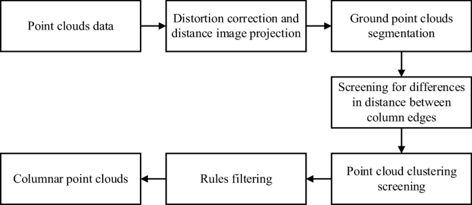 Flow chart illustrating a process for analyzing point cloud data. It begins with "Point clouds data," leading to "Distortion correction and distance image projection." This is followed by "Ground point clouds segmentation," then "Screening for differences in distance between column edges." The process continues to "Point cloud clustering screening," which branches to "Rules filtering" and finally to "Columnar point clouds." Arrows indicate the flow between steps.