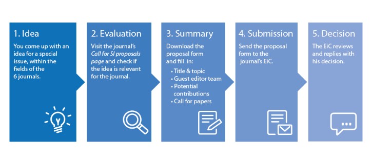 Special issue proposal process - SpringerOpen EURASIP Journals