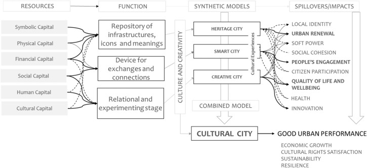 The “Cultural City” model © Rausell-Köster, P., Ghirardi, S., Sanjuán, J. et al. (2022)