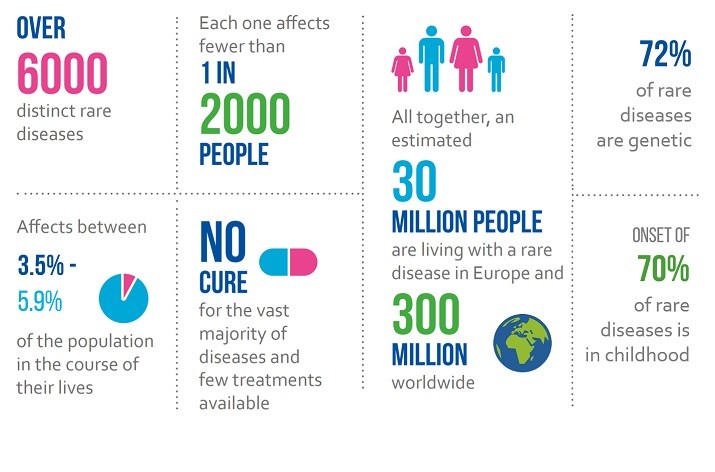 Special Issue on Rare Diseases for Journal of Community Genetics © Figure courtesy of EURORDIS https://www.eurordis.org/