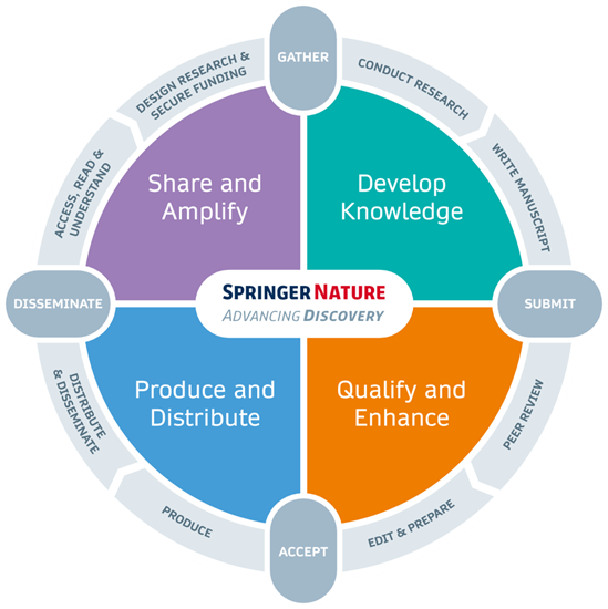 Advancing Discovery © Springer Nature